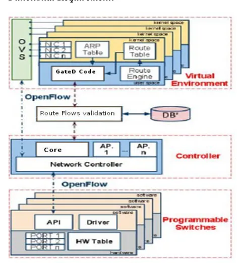 Figure 5.  Open Virtual Switch 