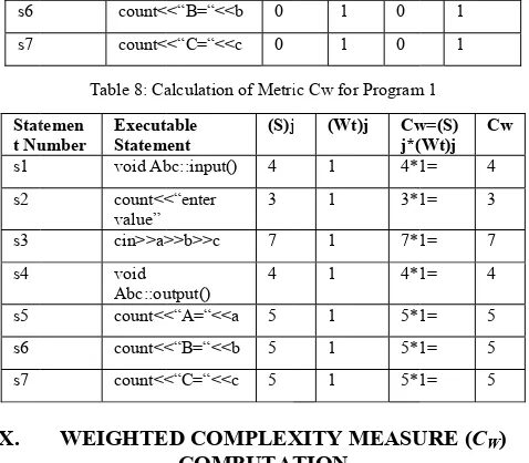 Table 8: Caalculation of Metri