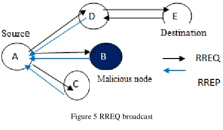 Figure 5 RREQ broadcast 