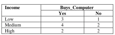 Table 3. Income attribute class count values 