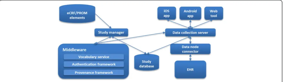 Figure 1 TRANSFoRm system components.