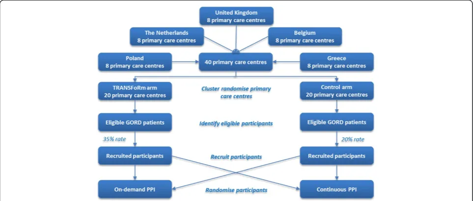 Figure 3 Study design—a two-arm cluster randomised controlled trial comparing TRANSFoRm with standard GP-led opportunisticrecruitment.