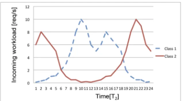 Fig. 5. Example of workloads for the evaluation of the AR criteria.