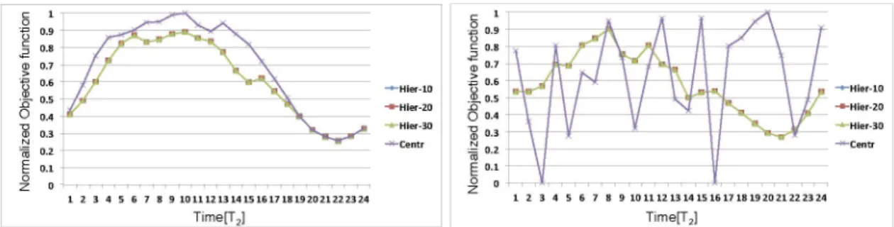 Fig. 7. Normalized objective function value for a service center with 20 classes and 200 servers (left) and 40 classes and 400 servers (right).