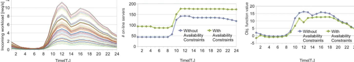 Fig. 10. Case study incoming workload, number of online servers, and net revenues.