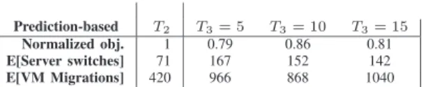 Fig. 11. Number of online servers for a representative cluster with p ¼ 0:1 (left) and p ¼ 0:3 (right).