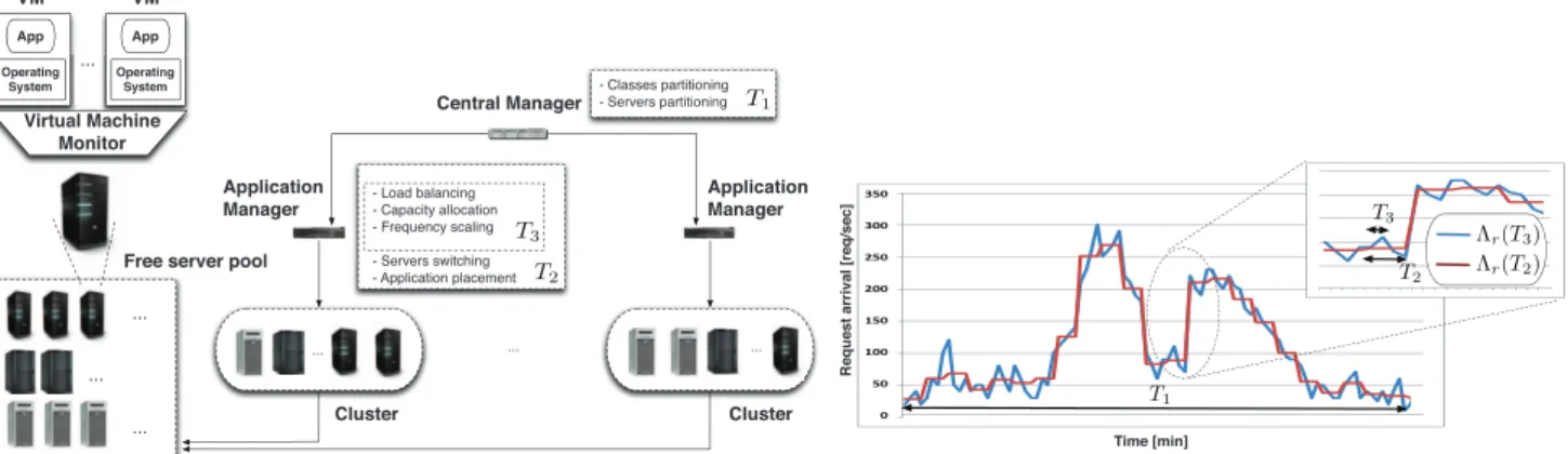 Fig. 1 depicts the architecture of the service center under consideration. The system includes a set S of heterogeneous servers, each running a virtual machine monitor (VMM) (such as IBM POWER Hypervisor, VMWare or Xen) configured in non-work-conserving mo