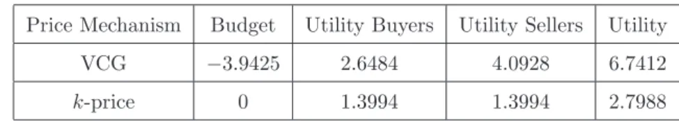 Table 6: Average Utility and Budget using Decay distributed bids.