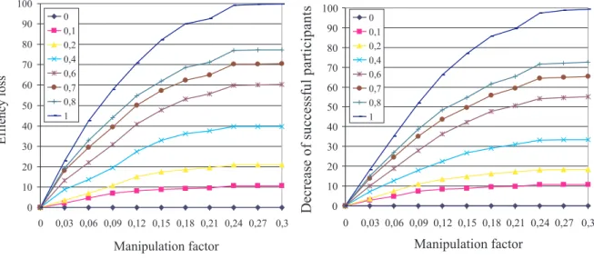 Figure 1: Efficiency loss (left) and decrease of the number of successful bidders (right) by manipulating participants.