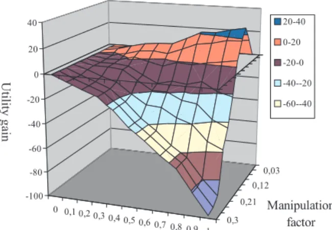 Figure 2: Utility gain using k-pricing.