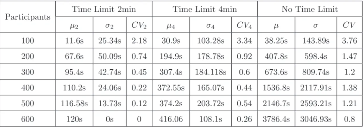 Table 7: CPU time required to solve the problem.