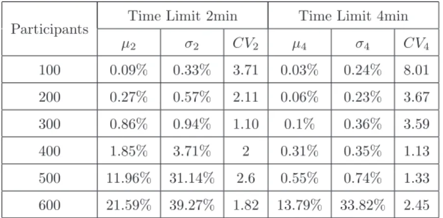 Table 8: Percentage Welfare Loss