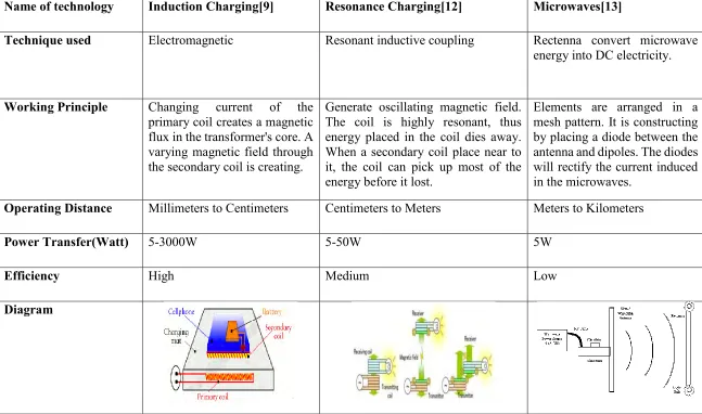 Table 2.1: Comparison between Inductive Charging, Resonance Charging and Microwave Charging