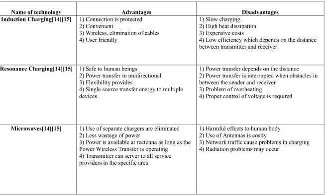 Table 2.2: Comparison of advantages and disadvantages for inductive charging, resonance charging and microwave charging 