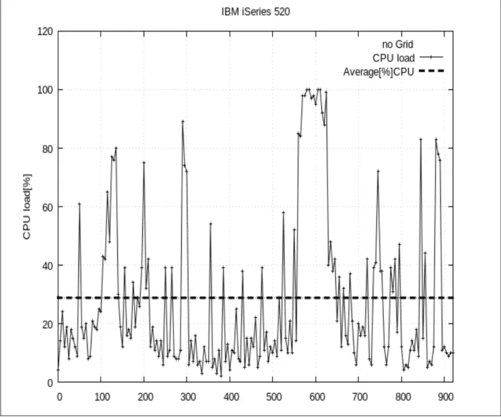 Fig. 1. CPU load on the IBM eServer without Grid 