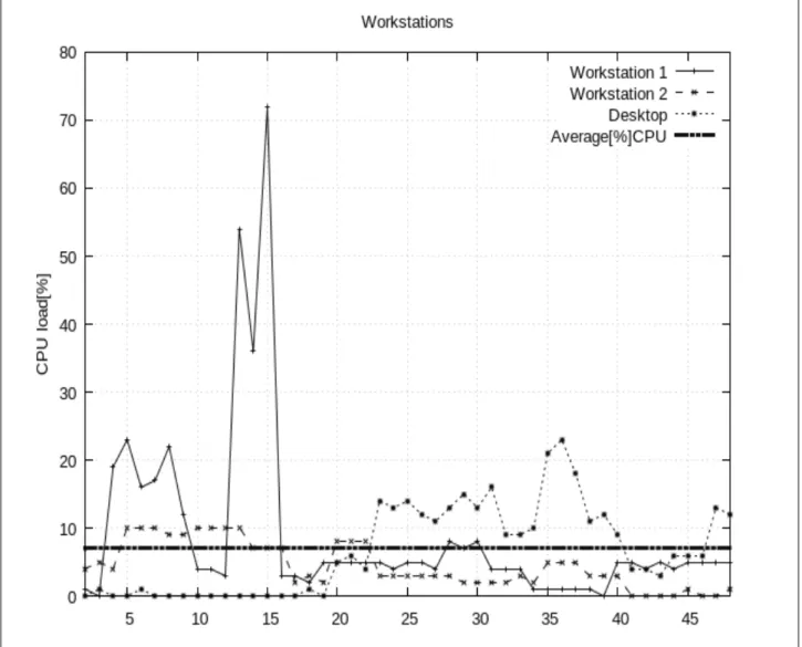 Fig. 2. CPU load on the workstations  	  
