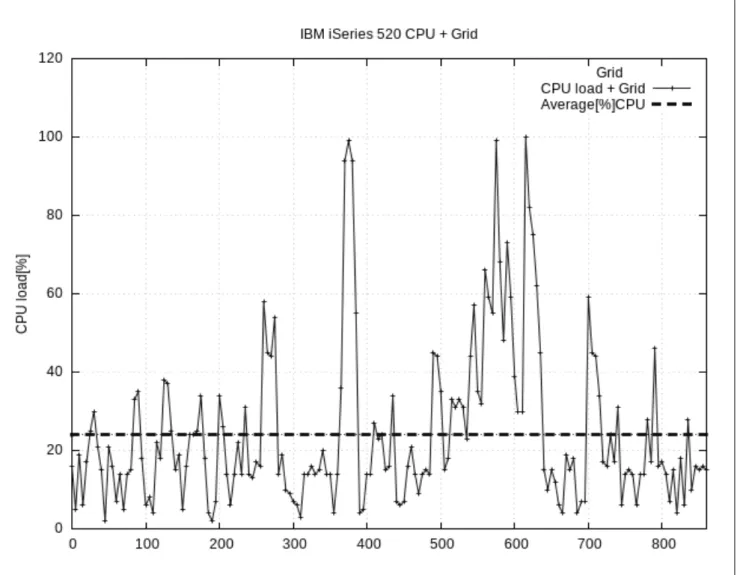 Fig. 4. CPU load on the IBM eServer with Grid 