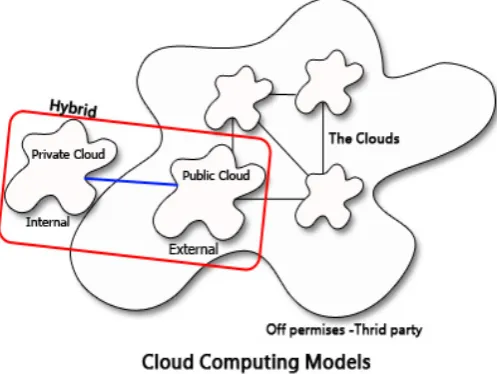 Figure 1.  Diagram of cloud computing models  