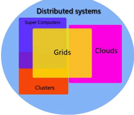 Figure 2.  The architecture and service models of cloud services on three service models 