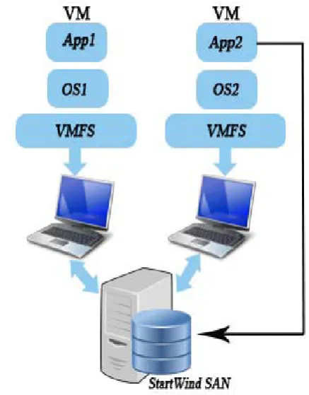 Figure 5.  Installing multiple operating systems on a single server using virtualization 