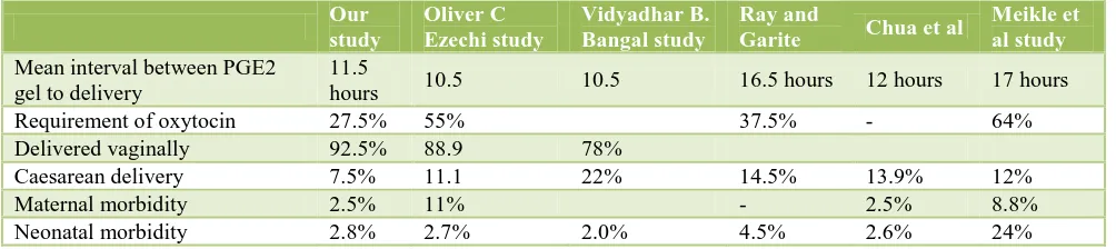 Table 3: Comparison with other studies. 