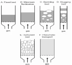 Figure 2.2: Schematic representation of fluidization regimes. Modified from(Cocco et al., 2014)