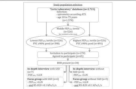 Figure 1 Flowchart of the study with the selection of the study population. ATS: American Thoracic Society, BHR: Bronchial hyperresponsiveness,FEV1= Forced expiratory flow in one second, FVC= forced vital capacity, FEF50%= forced expiratory flow at 50% of the FVC, LLN: lower limit of normal,R5-R20: Difference between the resistance at 5 Hz and 20 Hz.