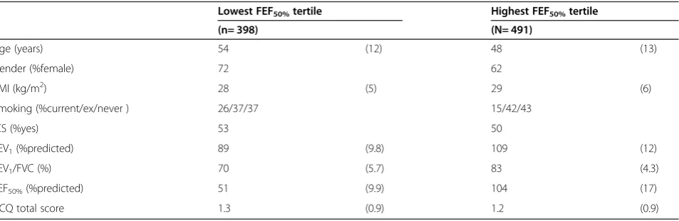 Table 1 Characteristics of source population divided into the lowest and highest FEF50% tertile