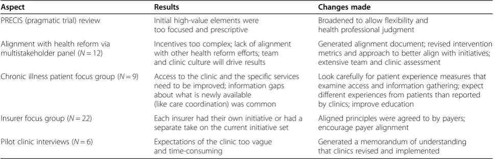 Table 1 Preparation steps for trial design
