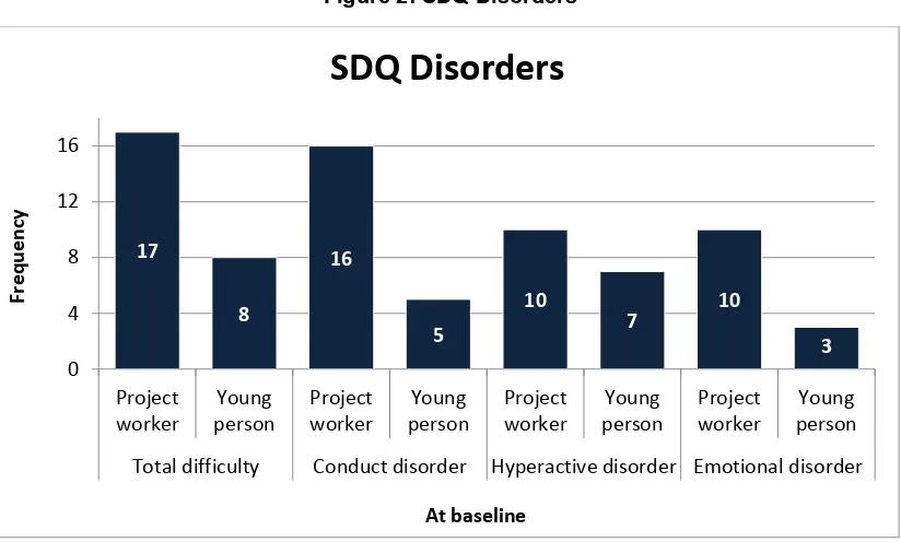 Figure 2: SDQ Disorders 