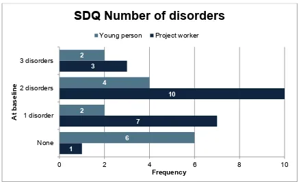 Figure 9: SDQ Number of disorders 