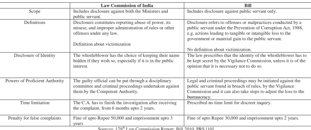 Table 1.Compares the recommendations of the Commission with the provisions of the Bill.