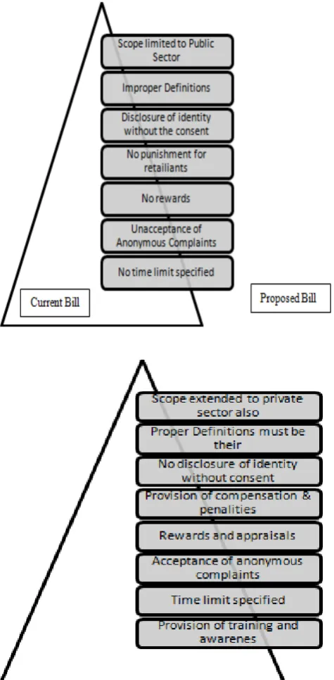 Figure 1: Gap Analysis of Current Bill in India and our Proposed Bill