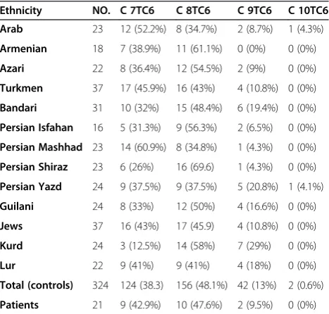 Table 4 Comparison of 4 common variations in bladdercancer patients and controls