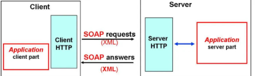 Figure 2: SOAP for distributed applications