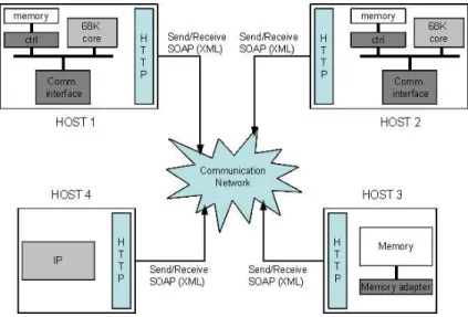 Figure 3: SOAP based SoC simulation