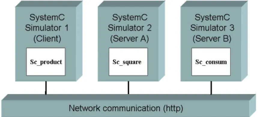 Figure 5: Simulation of the example on a platform composed by three SystemC simulators