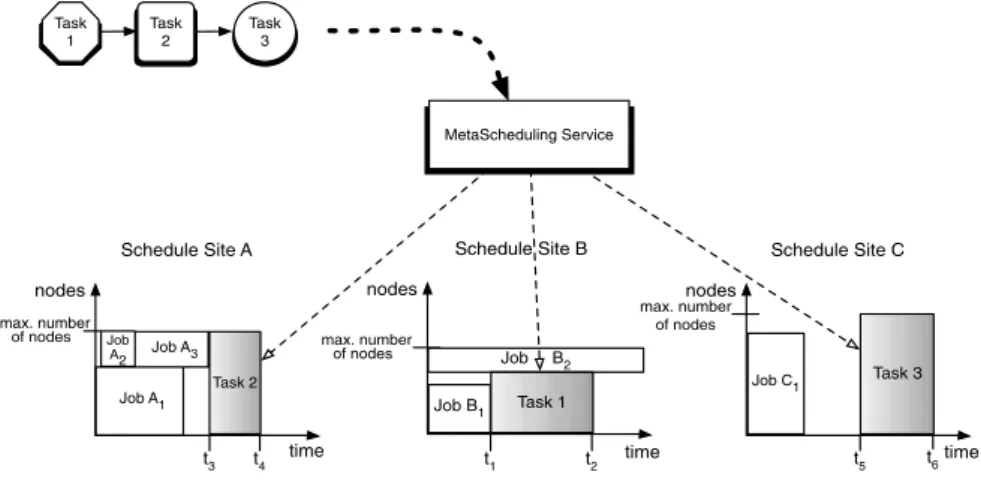 Figure 12.2 A Grid scheduler reserving slots for components of a workﬂow across three sites.