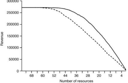 Figure 12.4 Comparison of revenue between policies usage (continuous line) and no policy (dashed line).