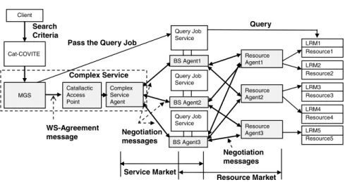 Figure 12.5 shows the Cat-COVITE components and related catallactic agents as buyers and seller in a service and a resource market