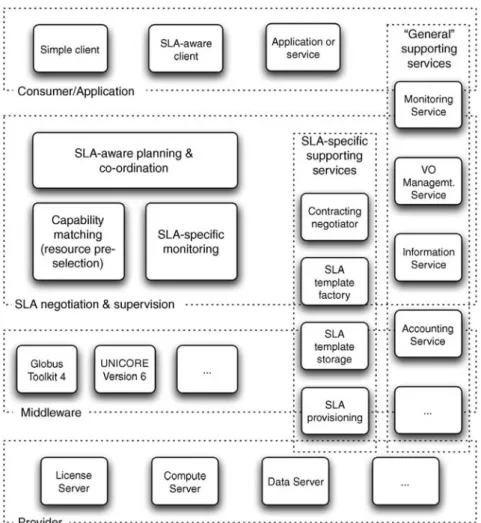 Figure 12.1 SLA-based resource management–allocation architecture.