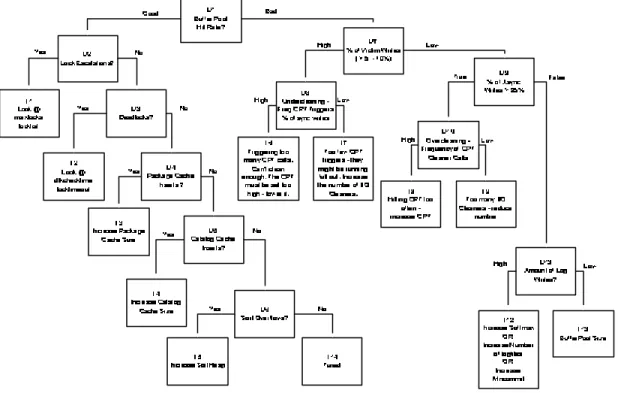 Figure 10 - Sample Diagnosis Tree. 