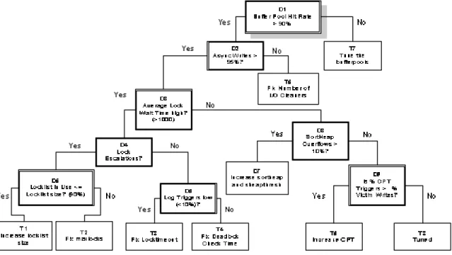 Figure 11 - The initial diagnosis tree. 