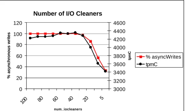 Figure 12 - The impact of I/O cleaners on performance. 