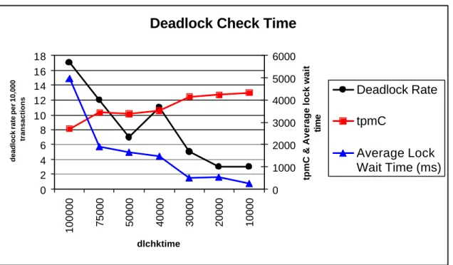 Figure 13 – The impact of deadlock check time on performance. 
