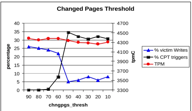 Figure 14 - The impact of the changed pages threshold resource on performance. 