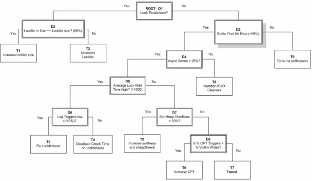 Figure 15 - The tuned diagnosis tree. 