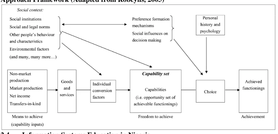 Figure 1 A Stylised Non-Dynamic Representation of the Concepts of the Capability Approach Framework (Adapted from Robeyns, 2005) 