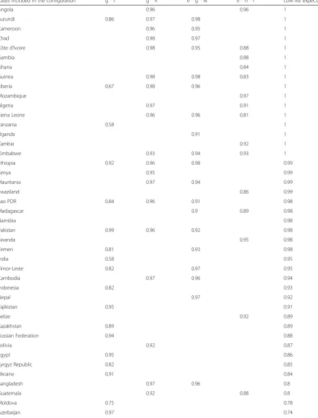 Table 8 Membership scores in the configuration linked to low life expectancy