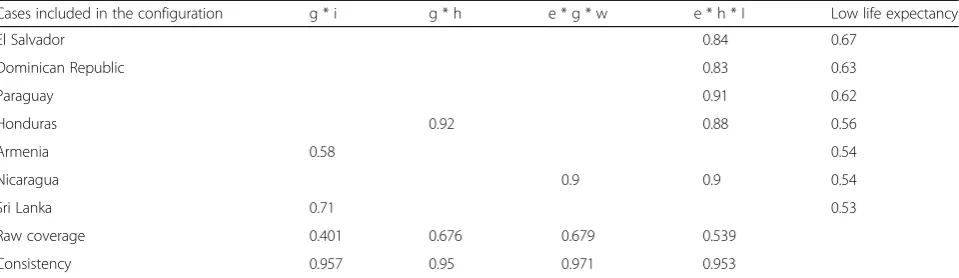 Table 8 Membership scores in the configuration linked to low life expectancy (Continued)